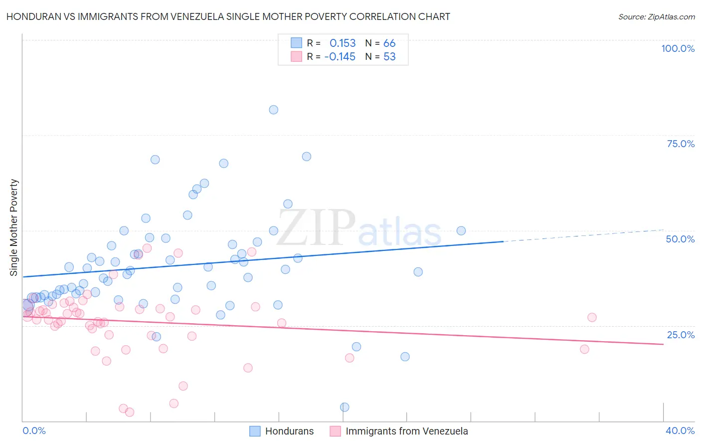 Honduran vs Immigrants from Venezuela Single Mother Poverty