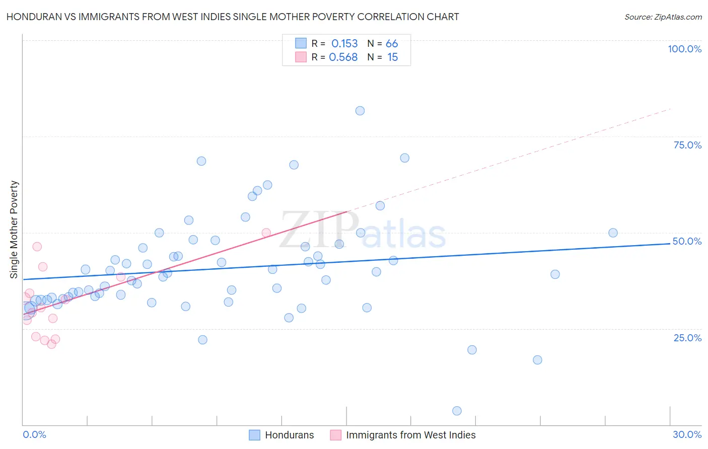 Honduran vs Immigrants from West Indies Single Mother Poverty