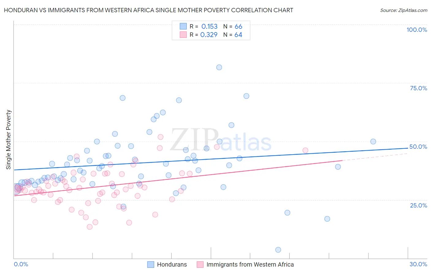 Honduran vs Immigrants from Western Africa Single Mother Poverty
