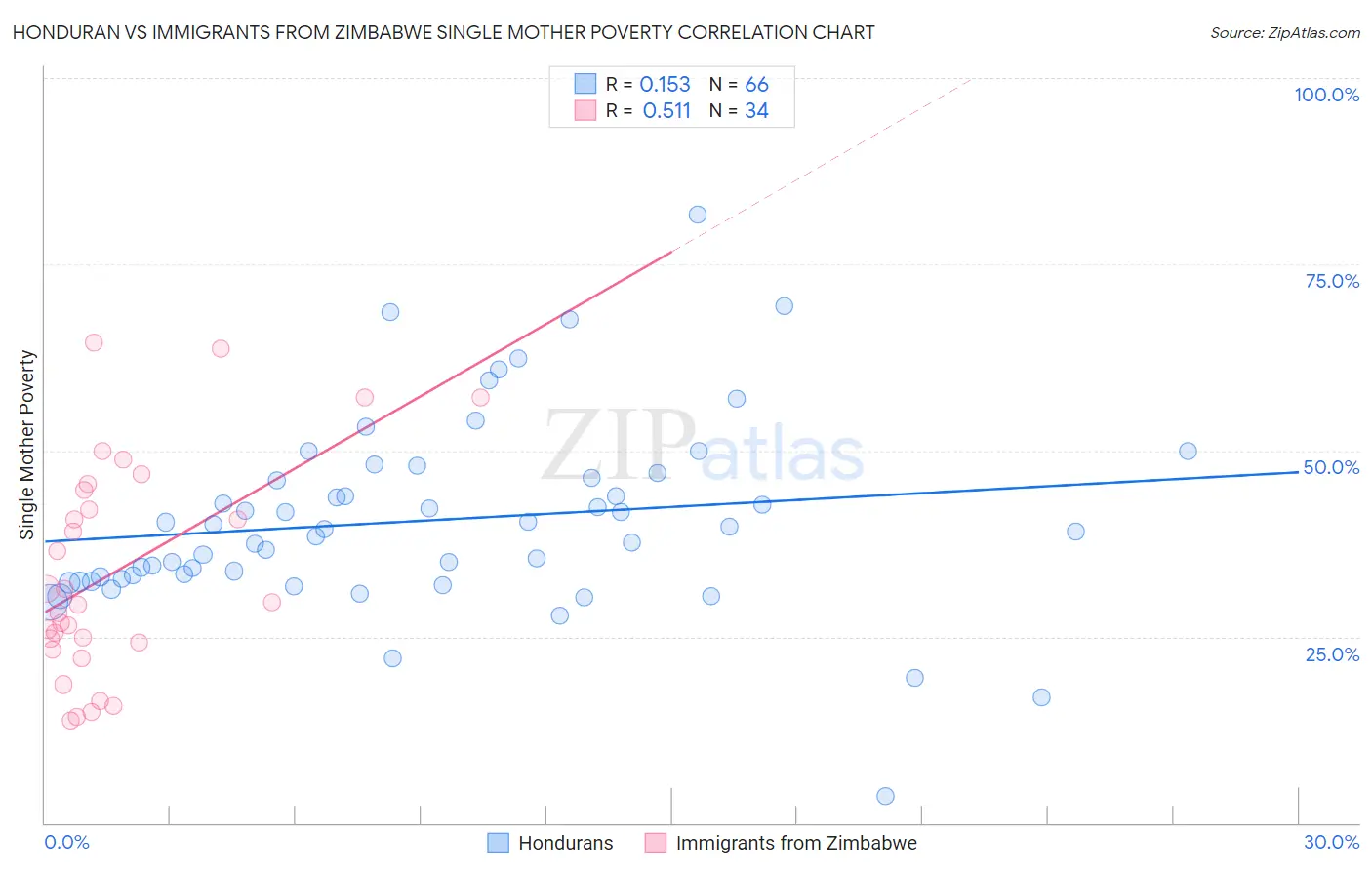 Honduran vs Immigrants from Zimbabwe Single Mother Poverty