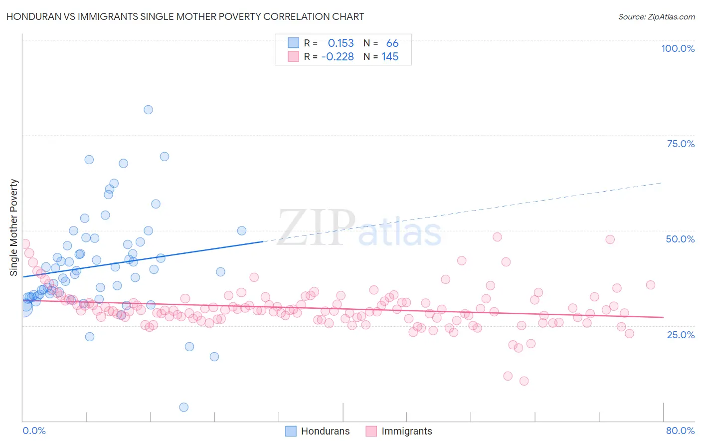 Honduran vs Immigrants Single Mother Poverty