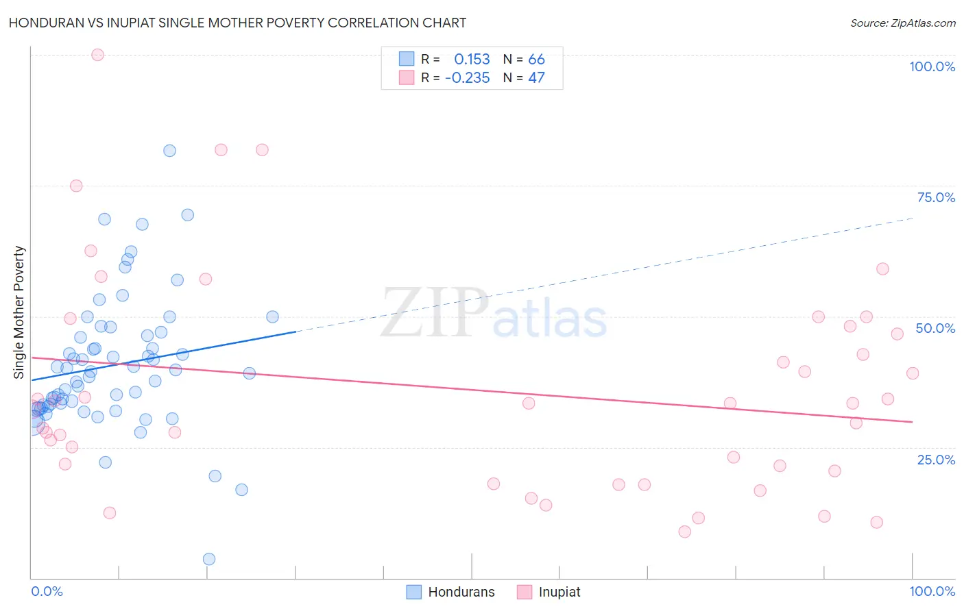 Honduran vs Inupiat Single Mother Poverty