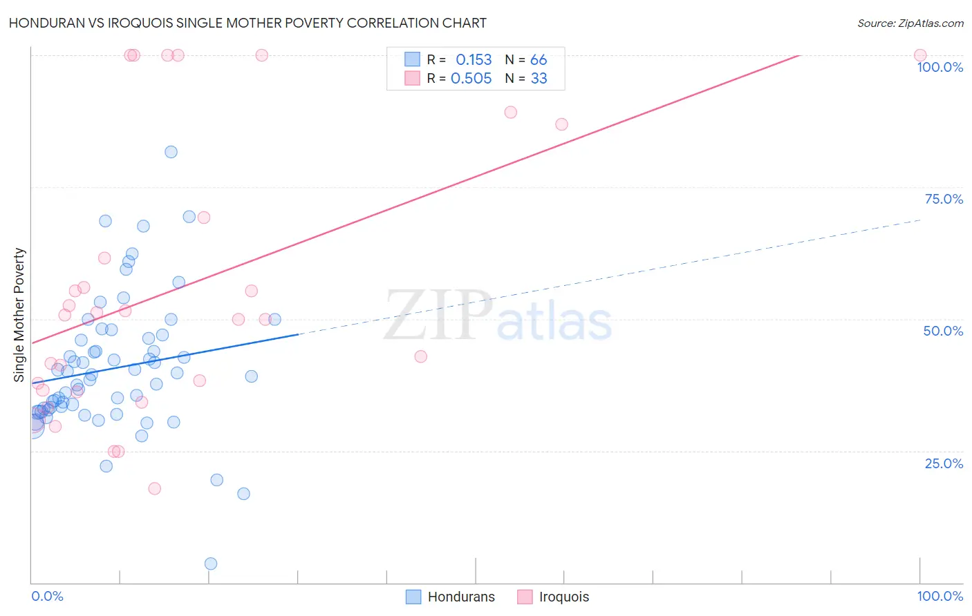 Honduran vs Iroquois Single Mother Poverty