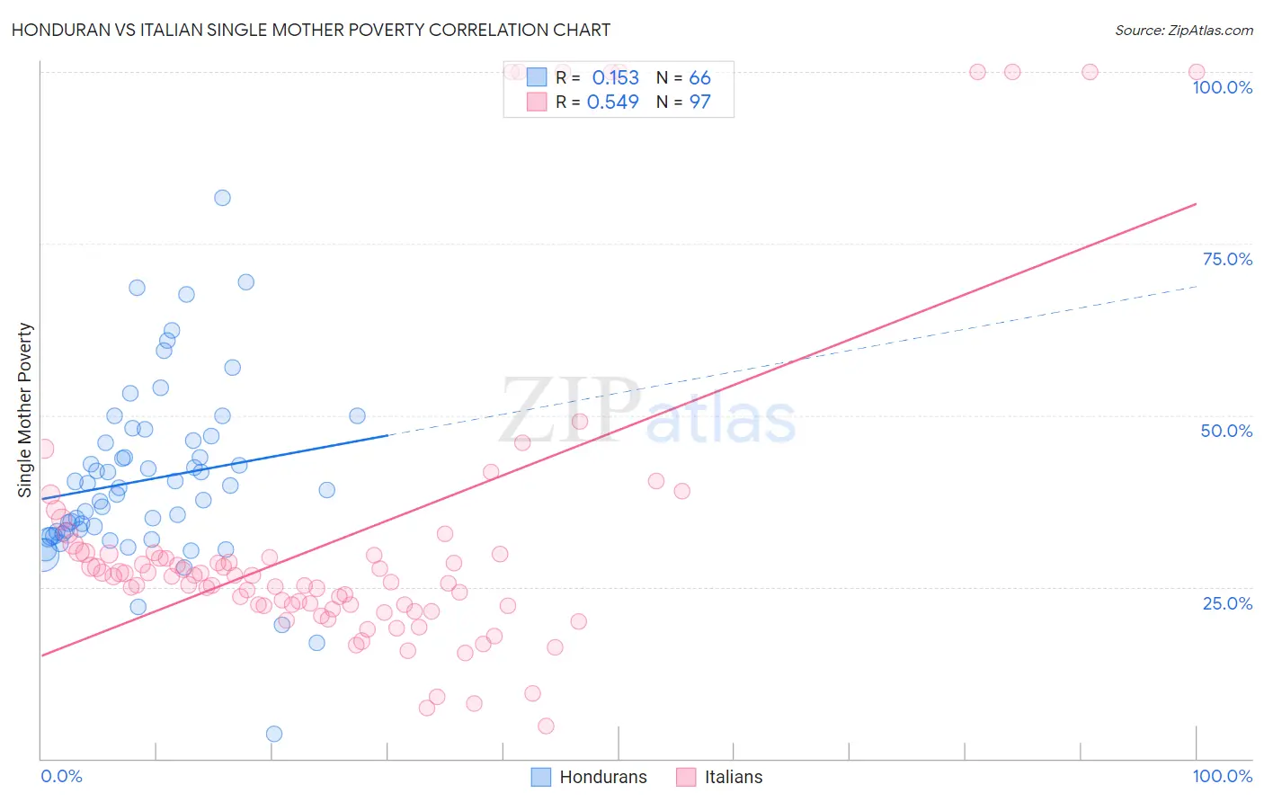 Honduran vs Italian Single Mother Poverty