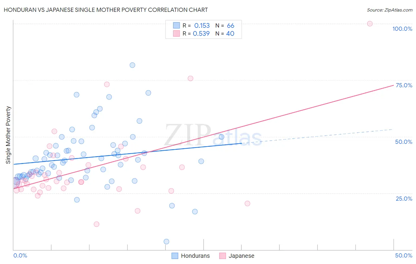 Honduran vs Japanese Single Mother Poverty