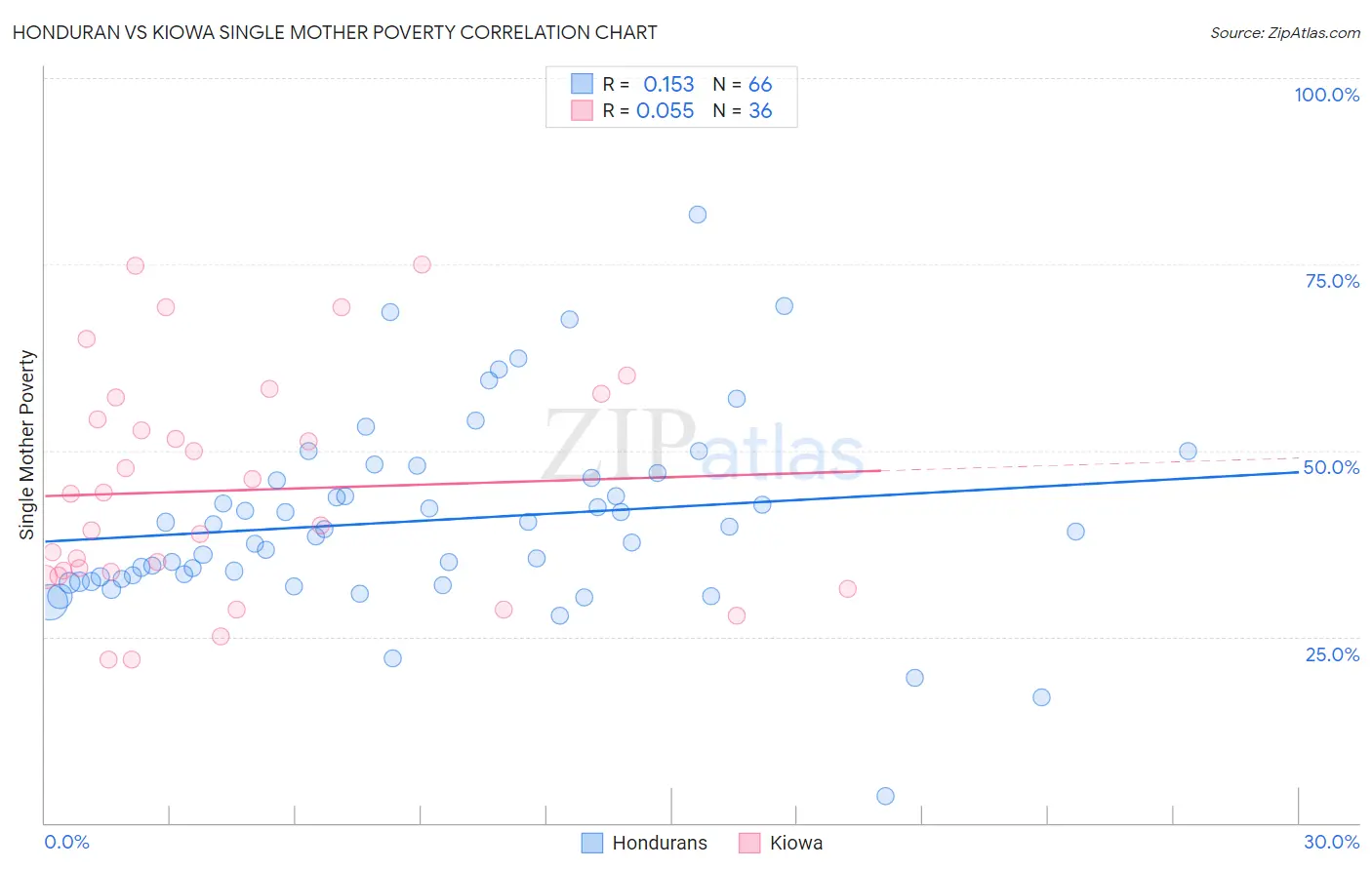 Honduran vs Kiowa Single Mother Poverty