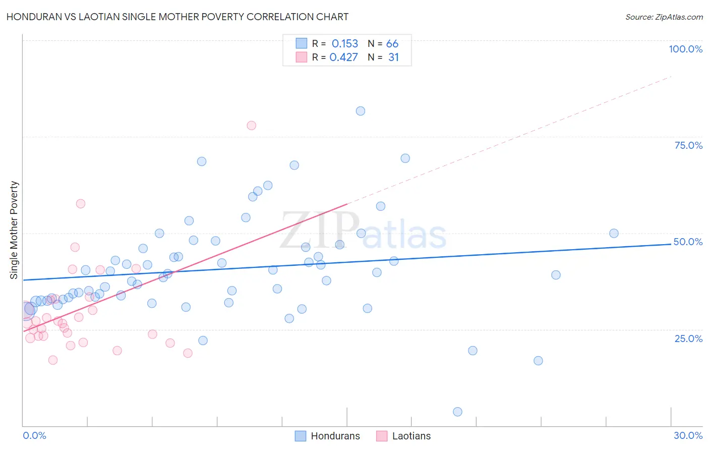 Honduran vs Laotian Single Mother Poverty