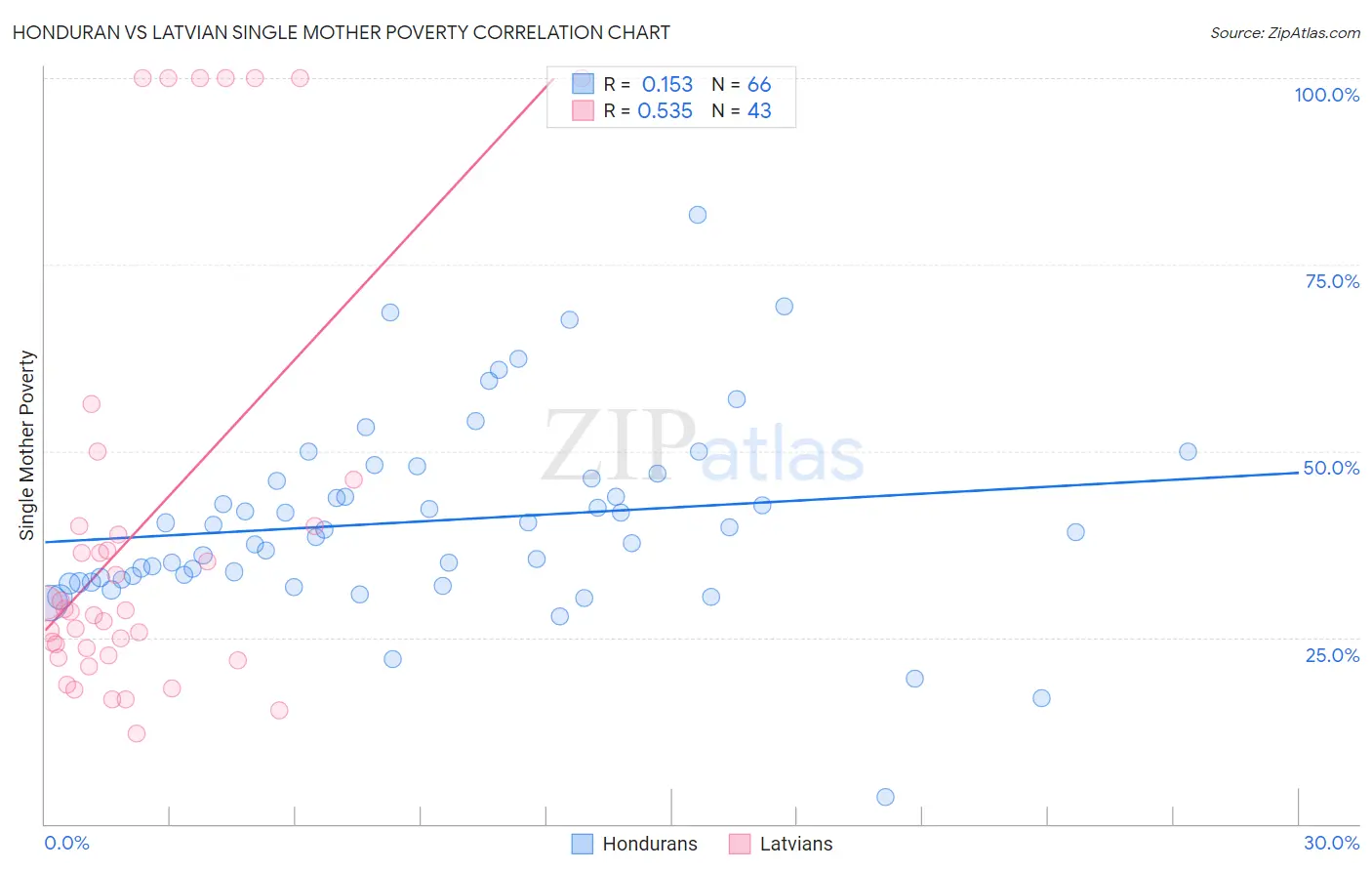 Honduran vs Latvian Single Mother Poverty