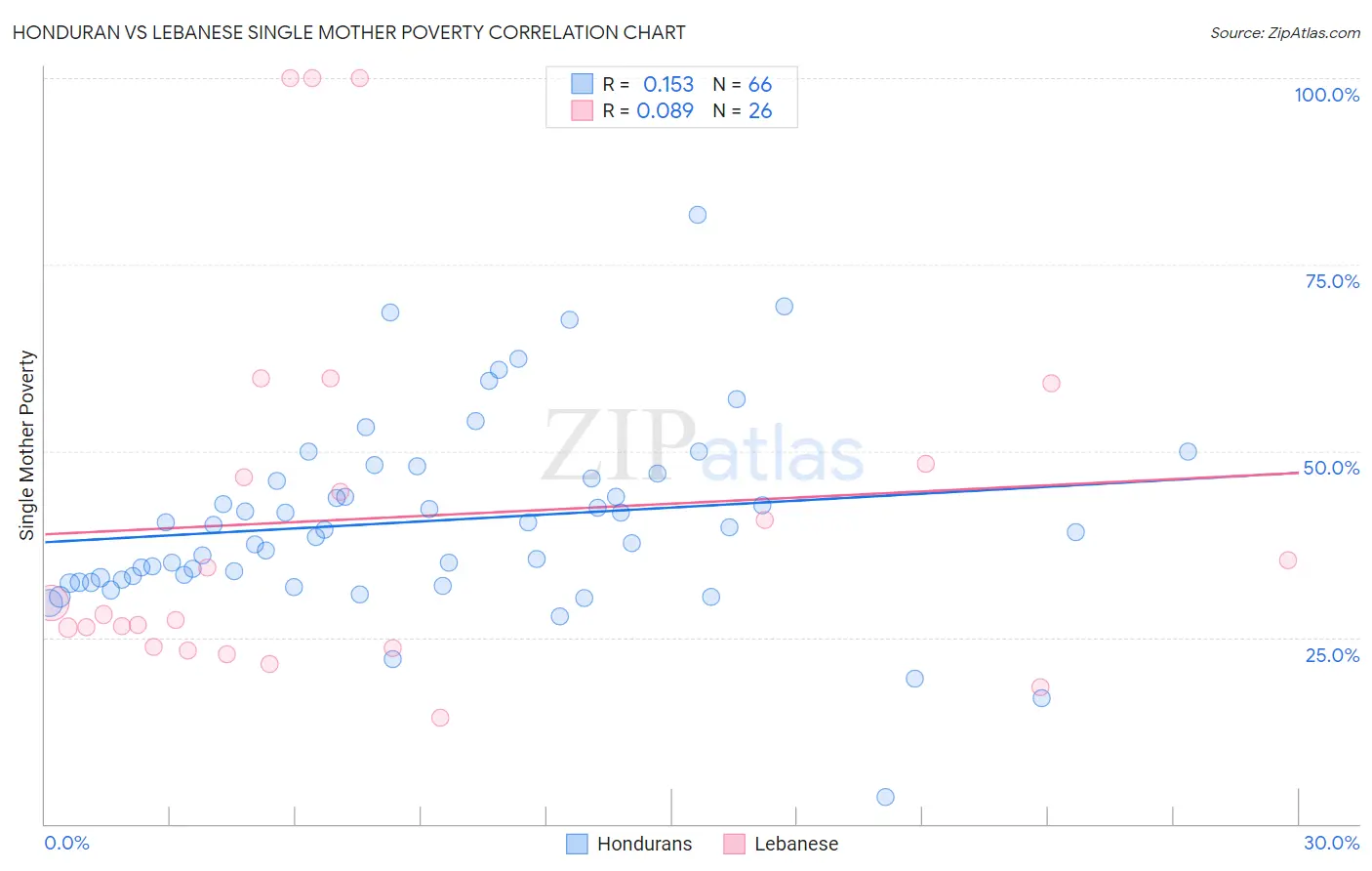 Honduran vs Lebanese Single Mother Poverty