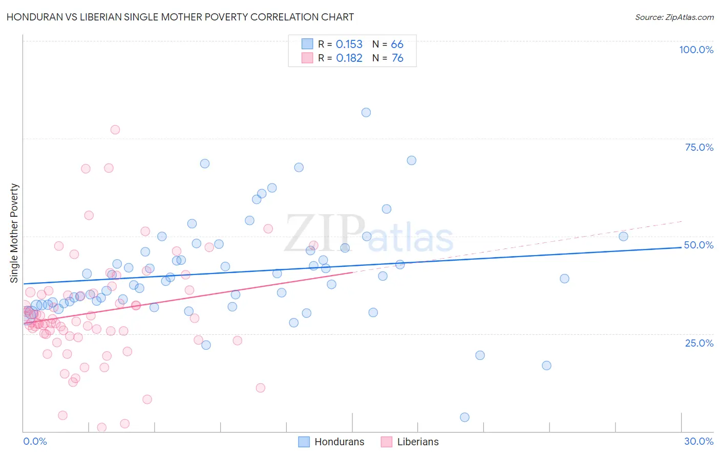 Honduran vs Liberian Single Mother Poverty