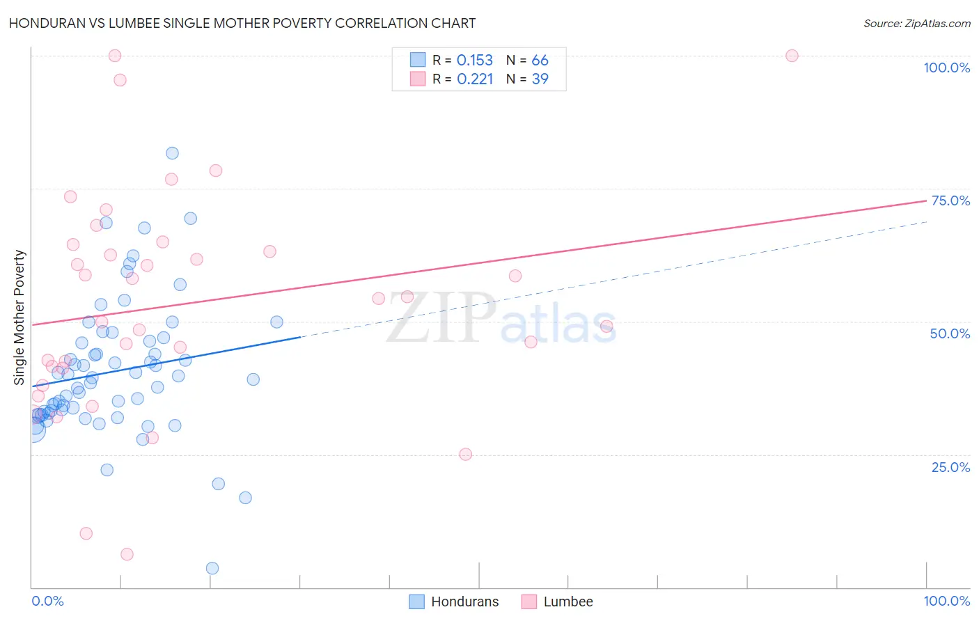 Honduran vs Lumbee Single Mother Poverty