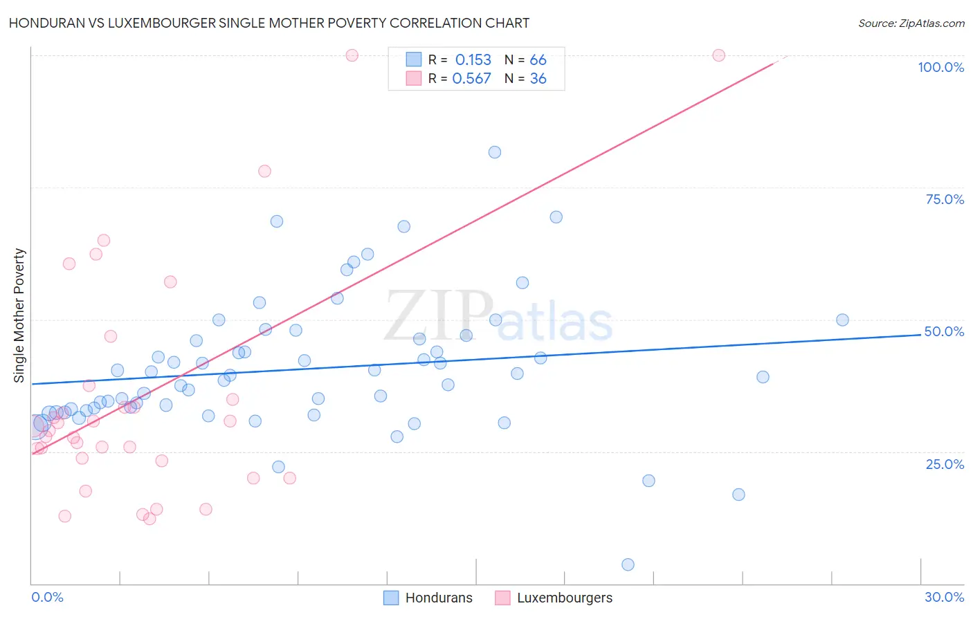 Honduran vs Luxembourger Single Mother Poverty