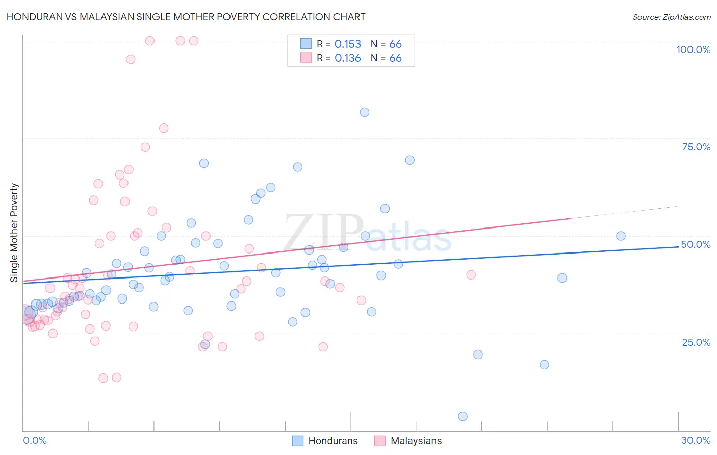 Honduran vs Malaysian Single Mother Poverty