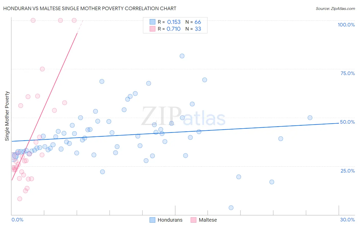Honduran vs Maltese Single Mother Poverty