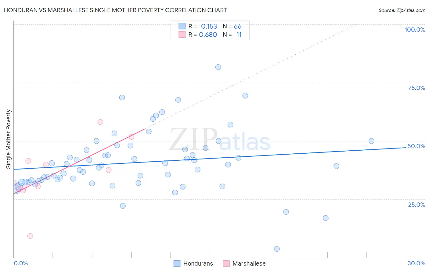 Honduran vs Marshallese Single Mother Poverty