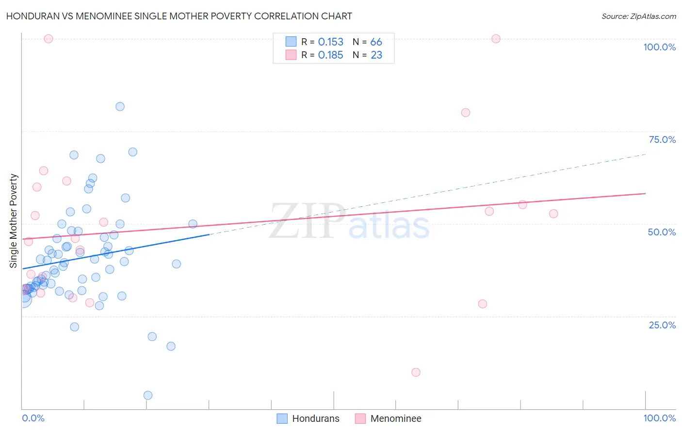 Honduran vs Menominee Single Mother Poverty