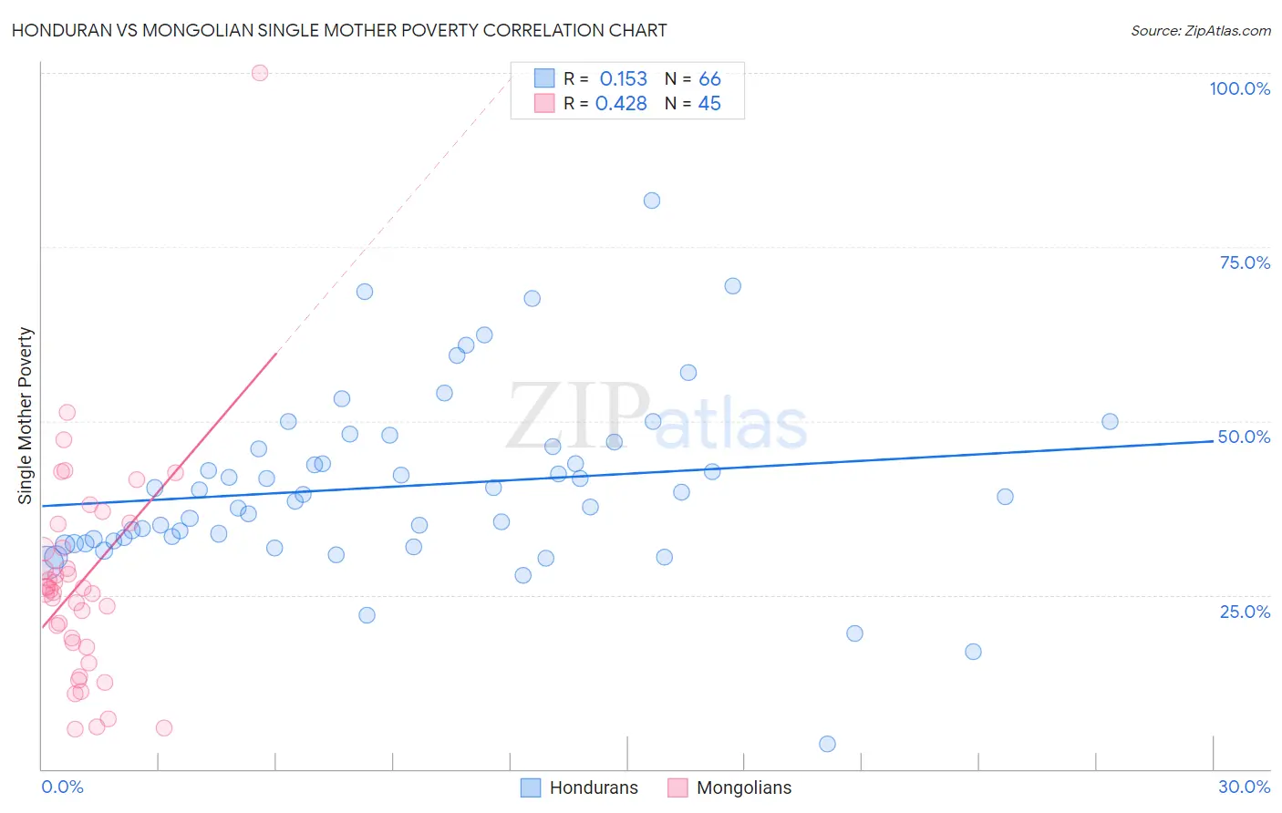 Honduran vs Mongolian Single Mother Poverty