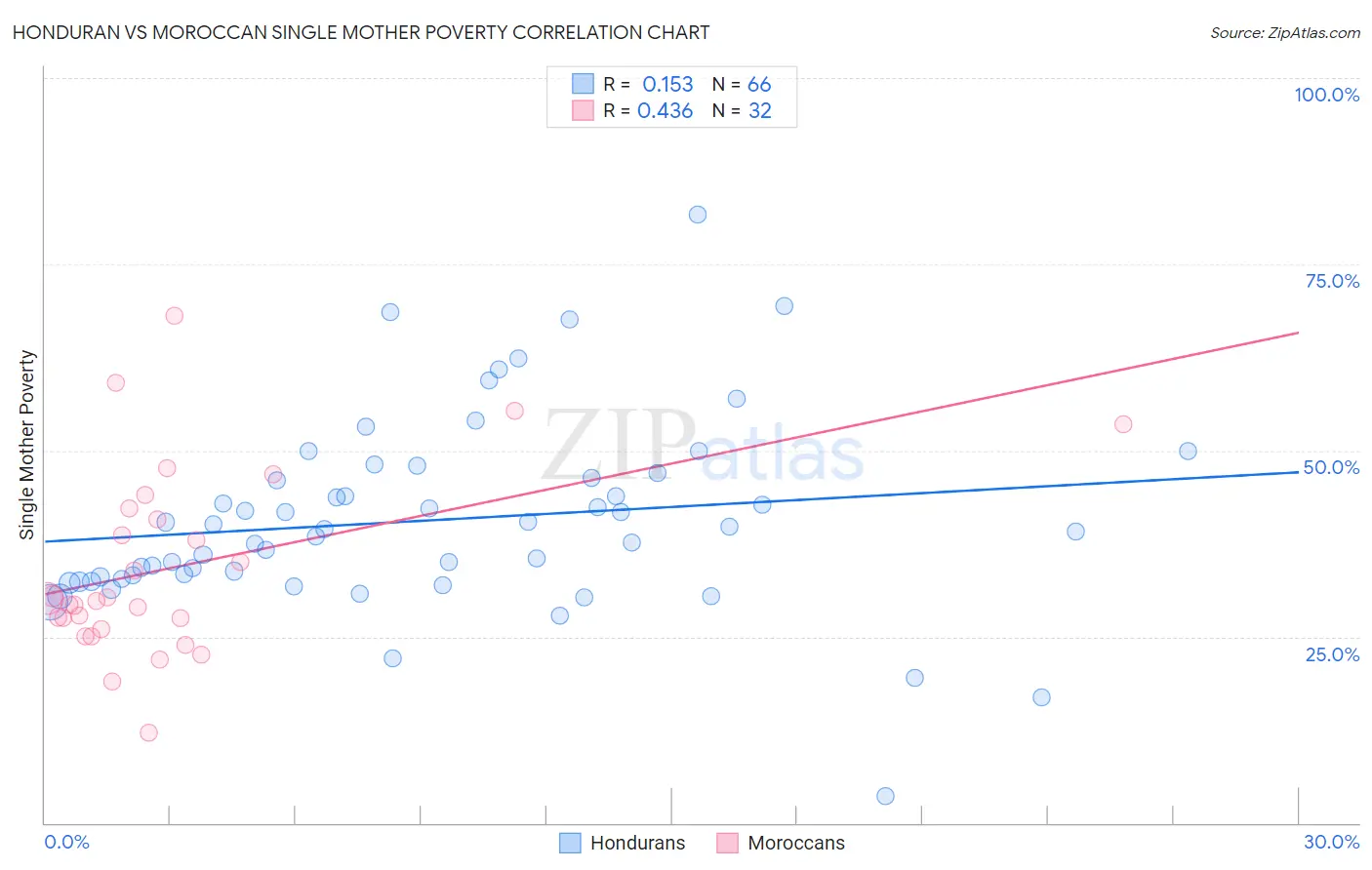 Honduran vs Moroccan Single Mother Poverty