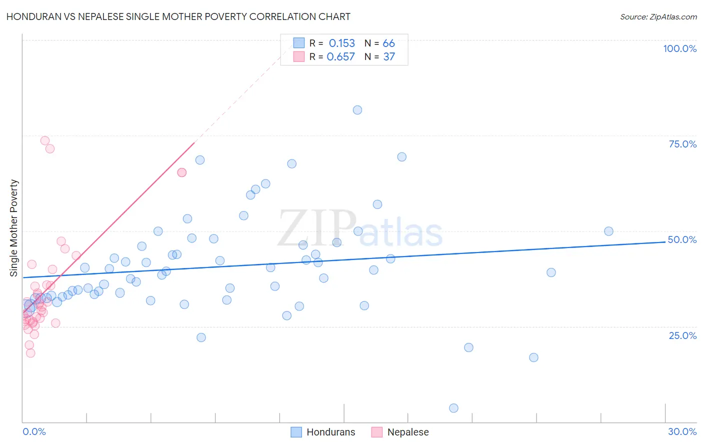 Honduran vs Nepalese Single Mother Poverty