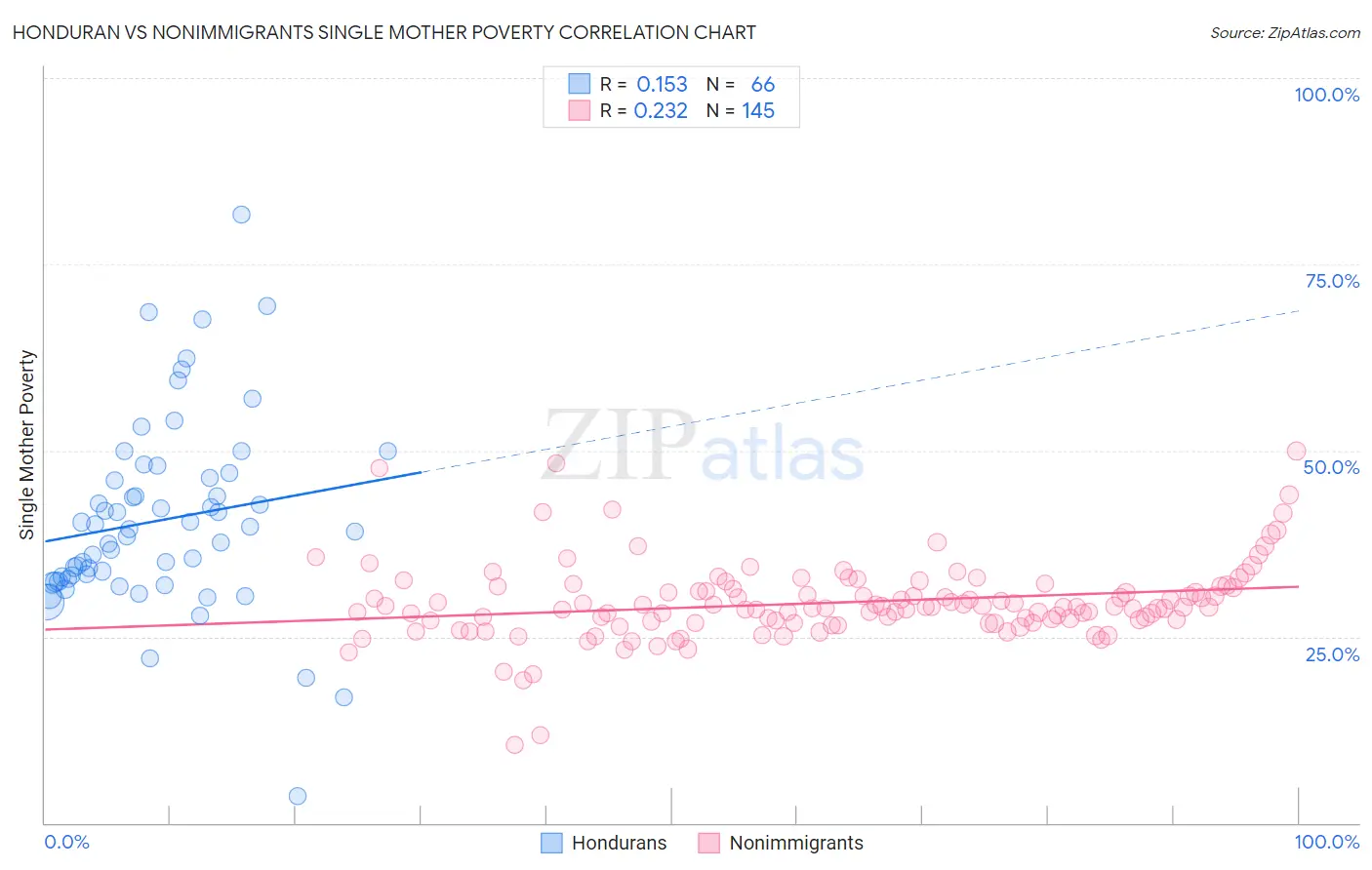Honduran vs Nonimmigrants Single Mother Poverty