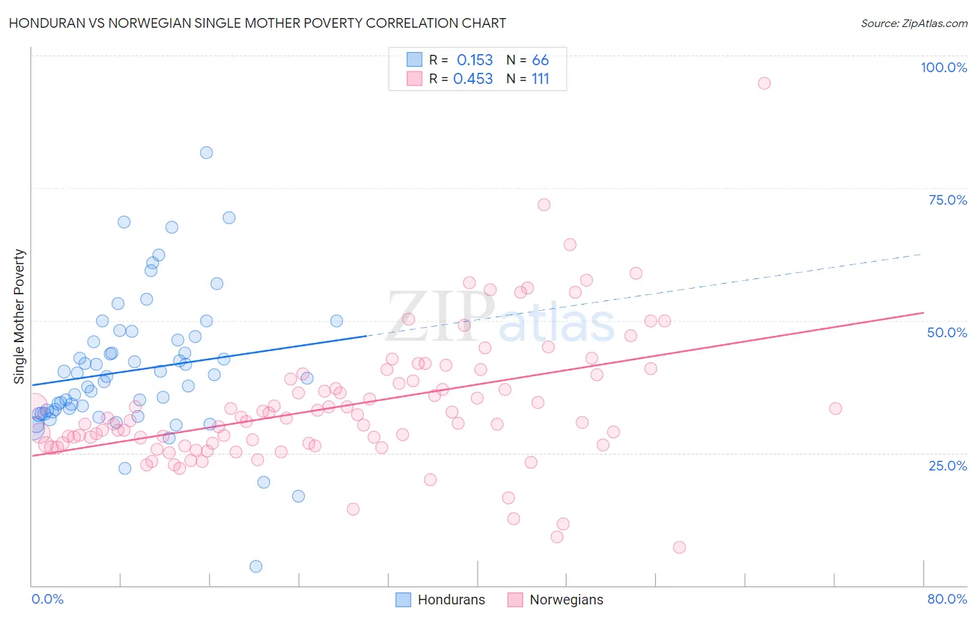 Honduran vs Norwegian Single Mother Poverty
