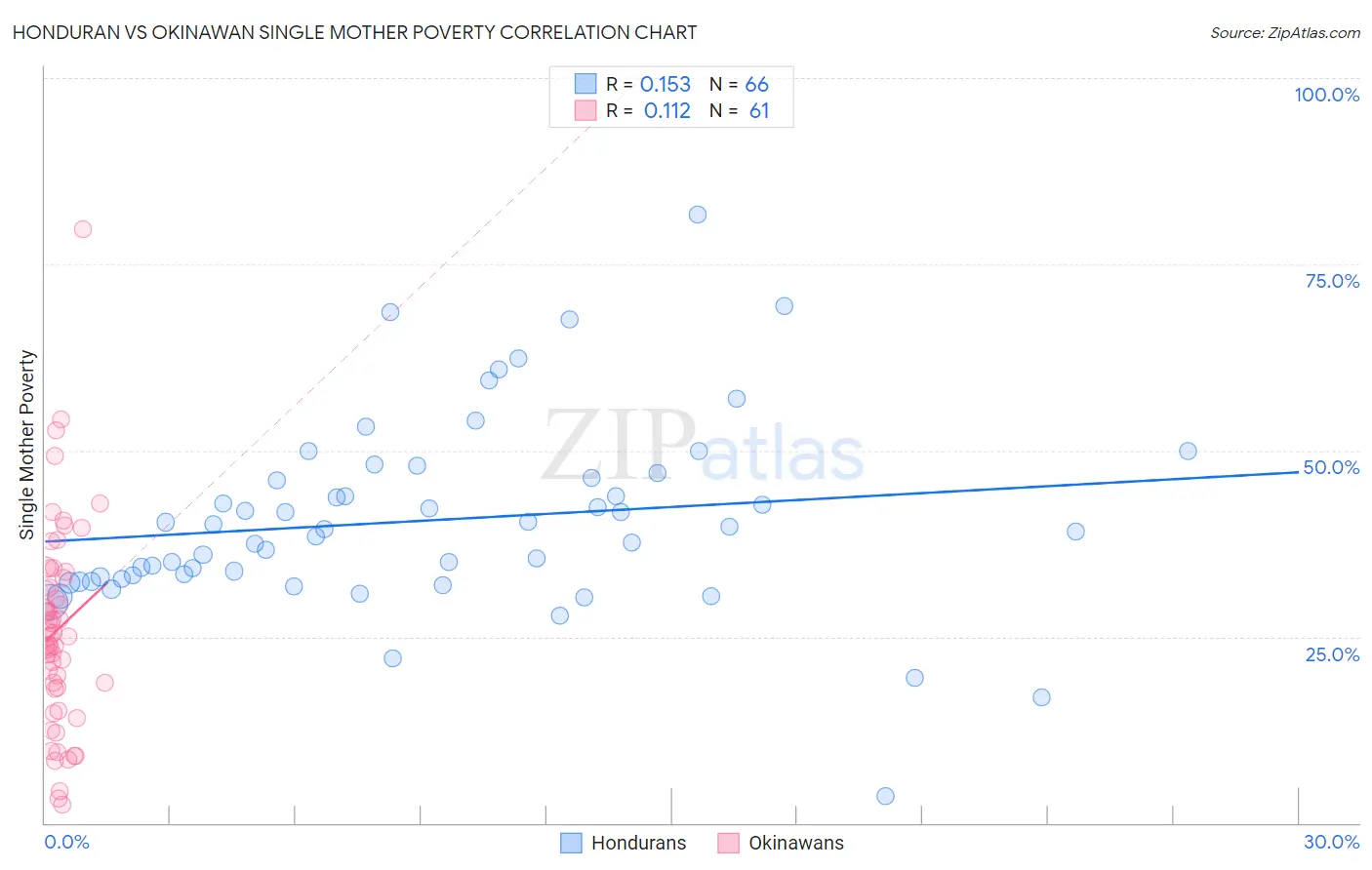 Honduran vs Okinawan Single Mother Poverty