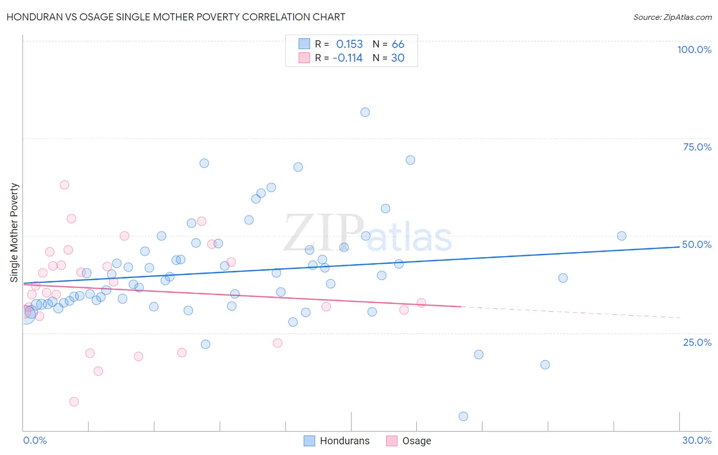 Honduran vs Osage Single Mother Poverty