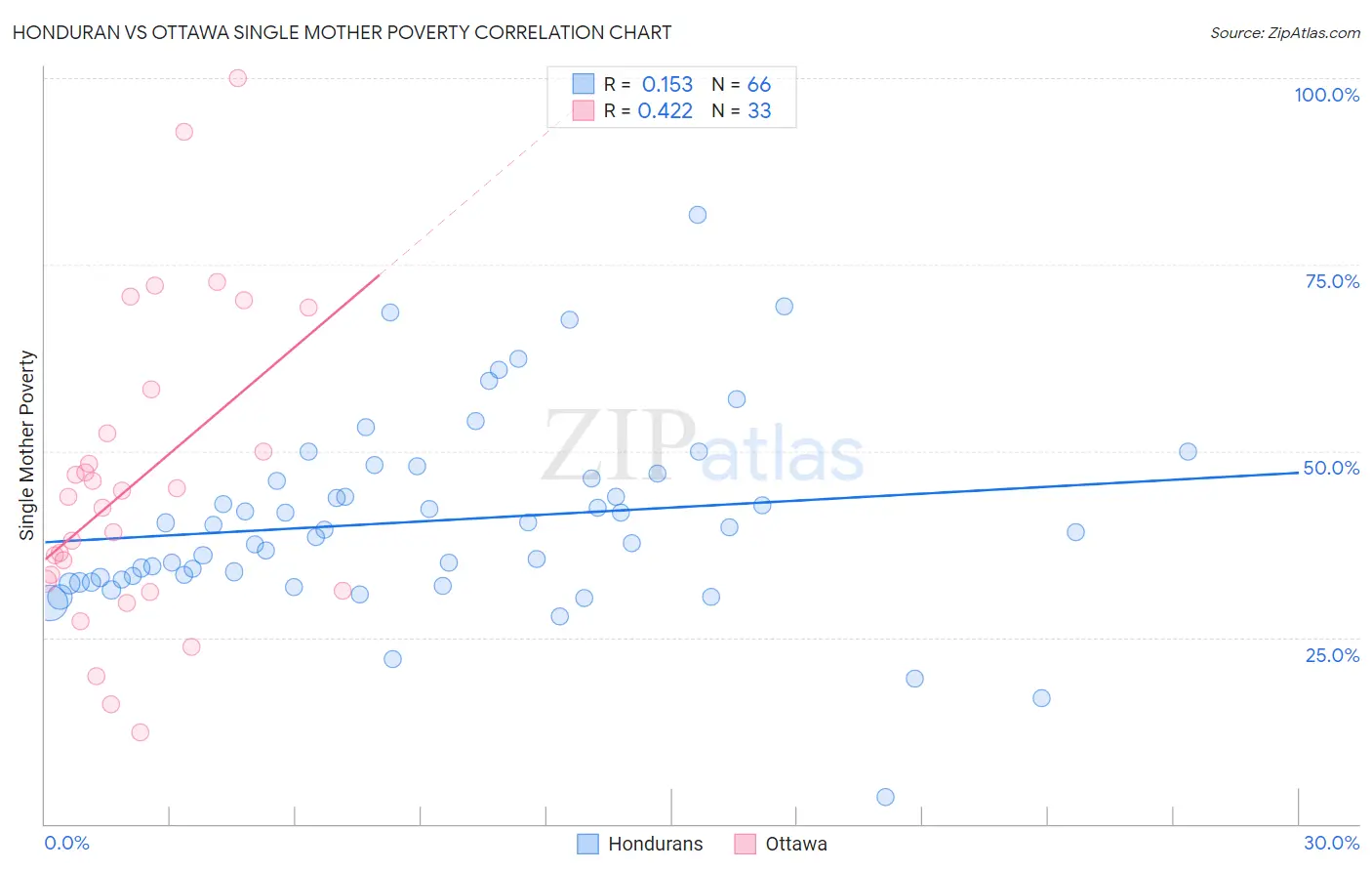 Honduran vs Ottawa Single Mother Poverty