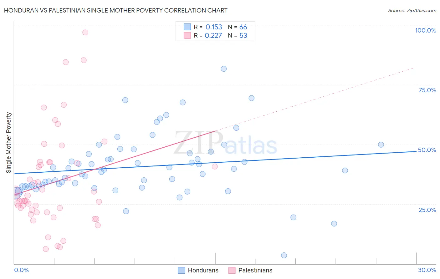 Honduran vs Palestinian Single Mother Poverty