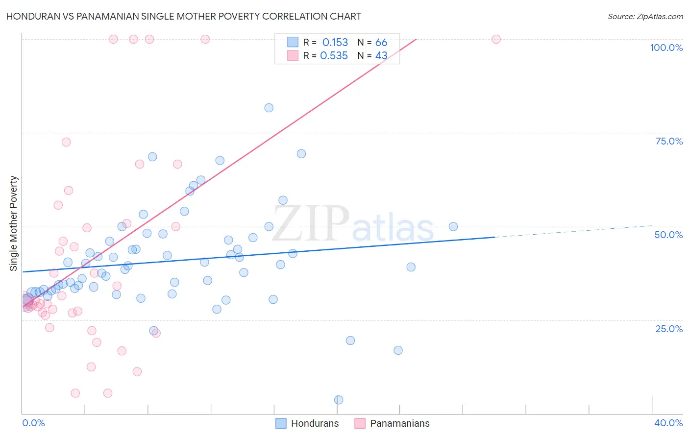 Honduran vs Panamanian Single Mother Poverty