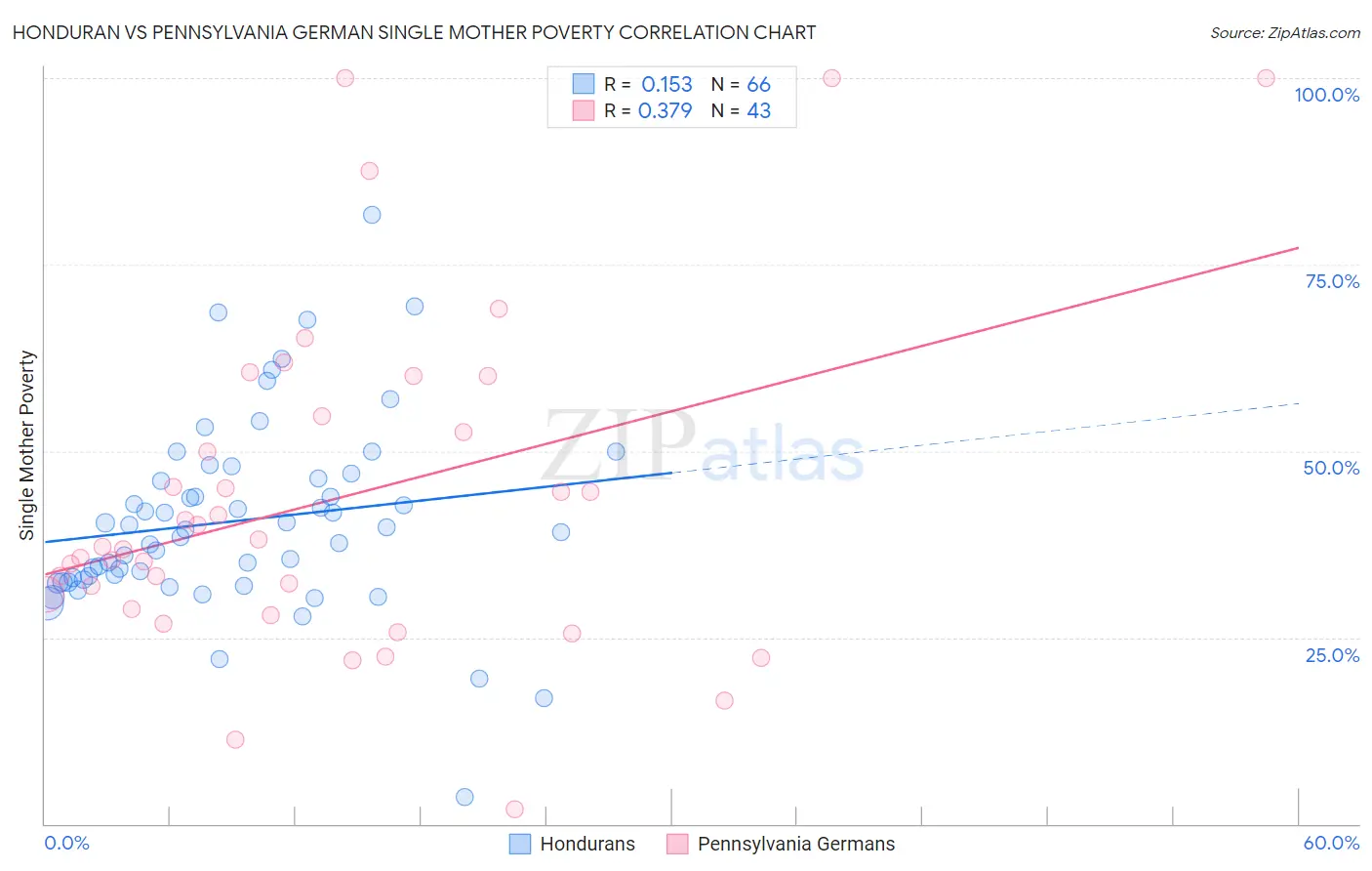 Honduran vs Pennsylvania German Single Mother Poverty