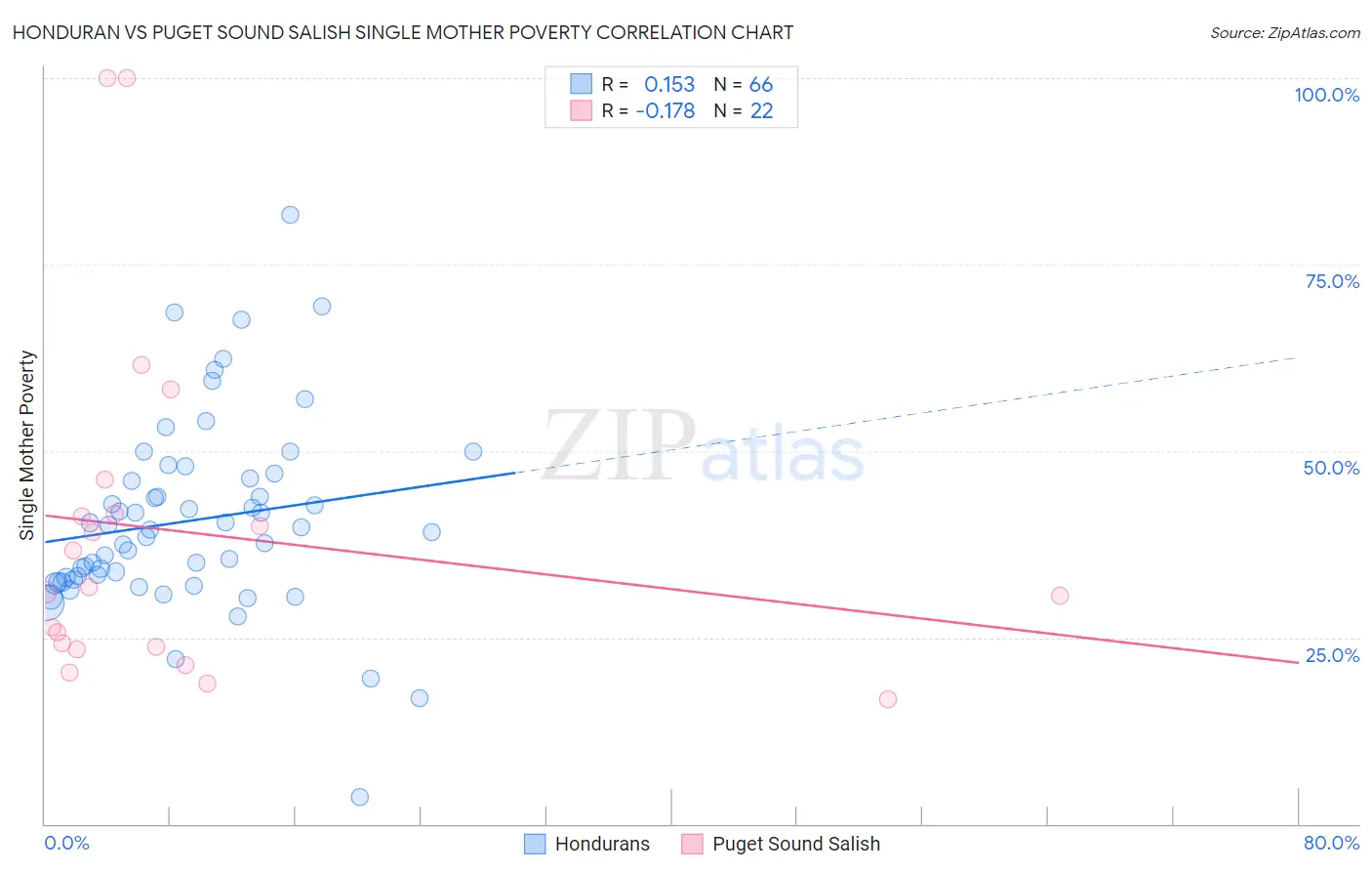 Honduran vs Puget Sound Salish Single Mother Poverty