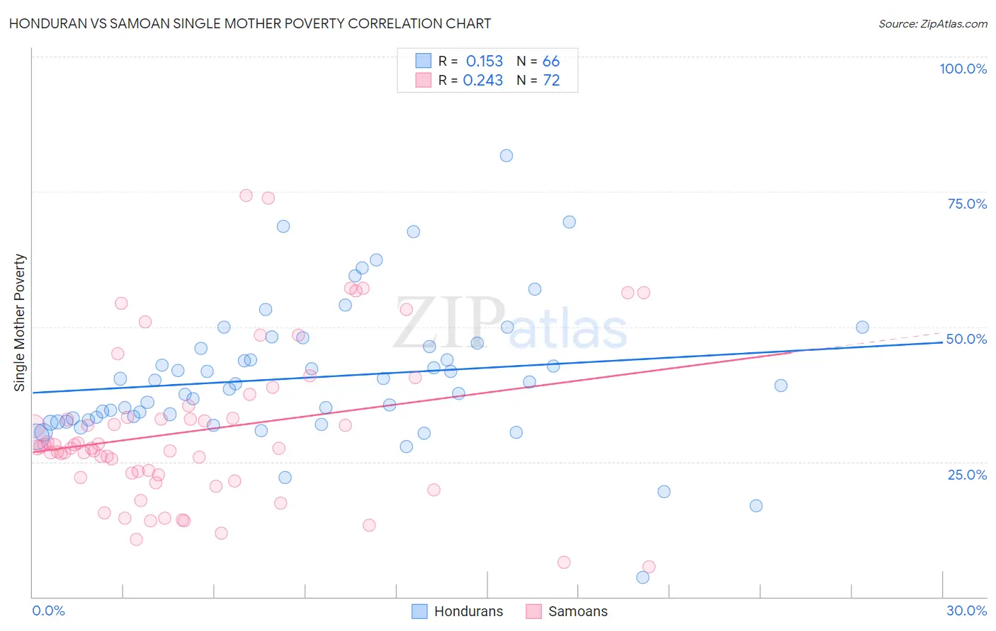 Honduran vs Samoan Single Mother Poverty