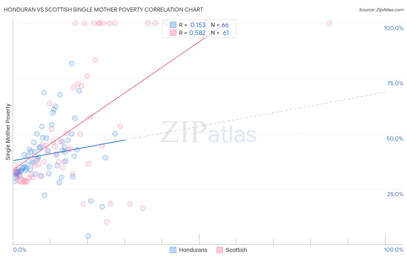 Honduran vs Scottish Single Mother Poverty