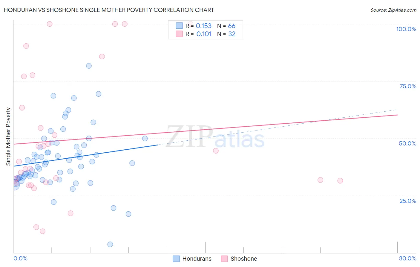 Honduran vs Shoshone Single Mother Poverty