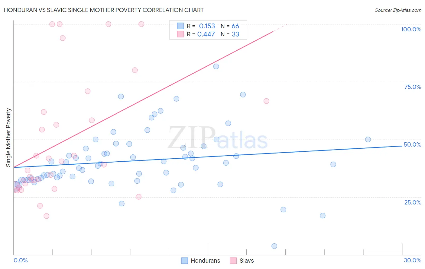 Honduran vs Slavic Single Mother Poverty