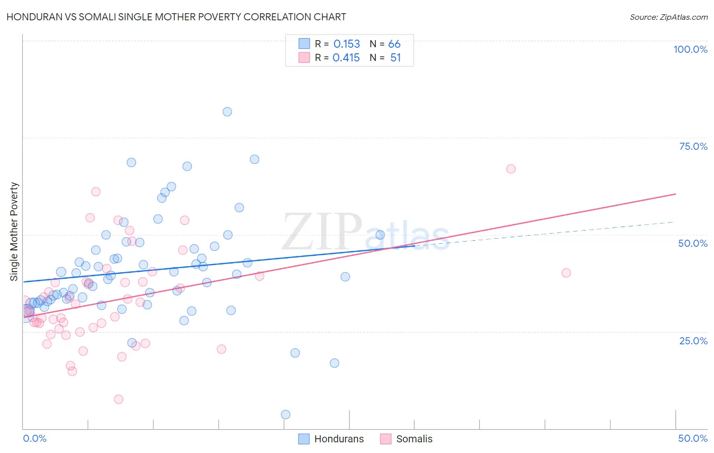 Honduran vs Somali Single Mother Poverty