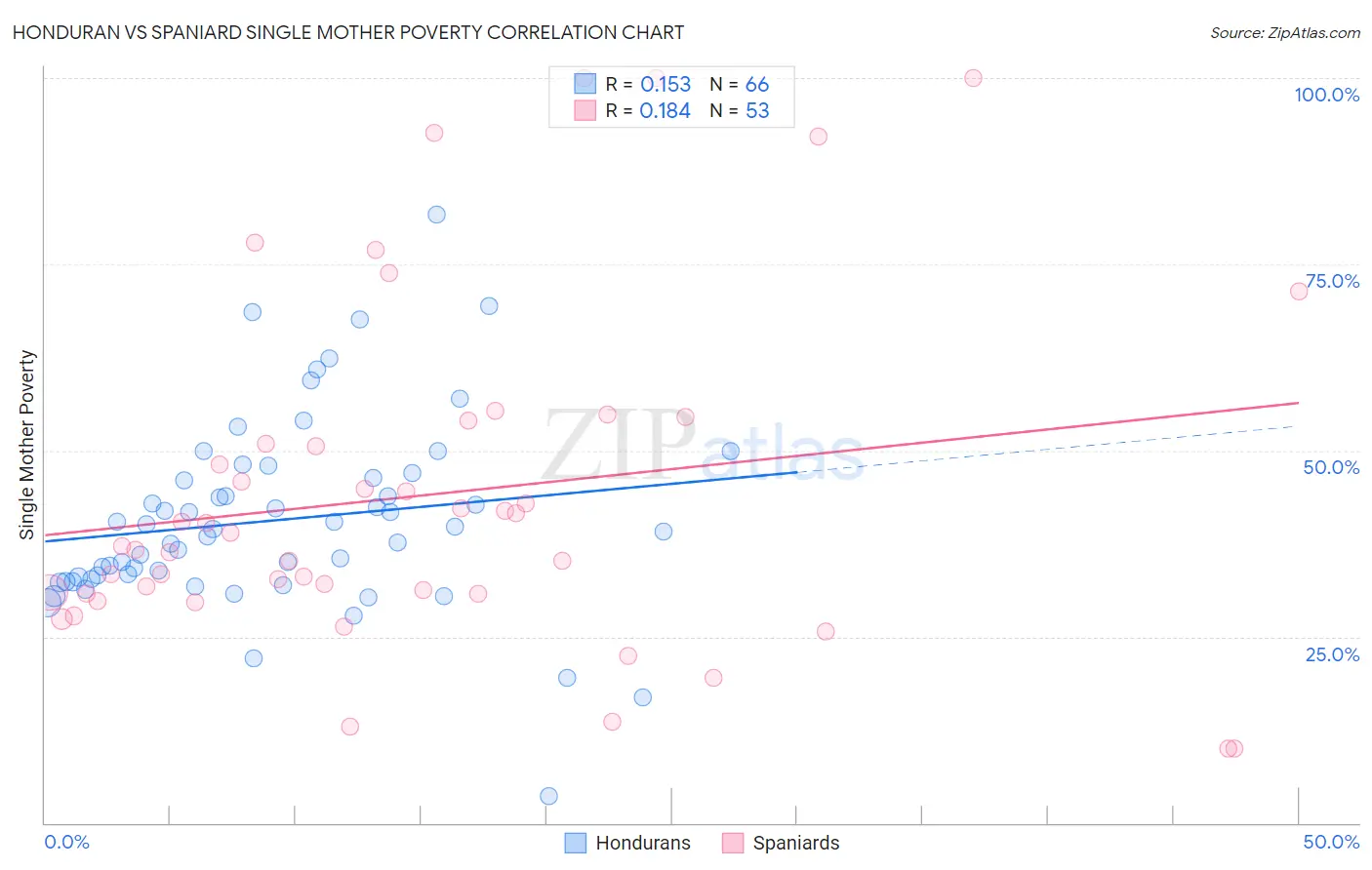 Honduran vs Spaniard Single Mother Poverty