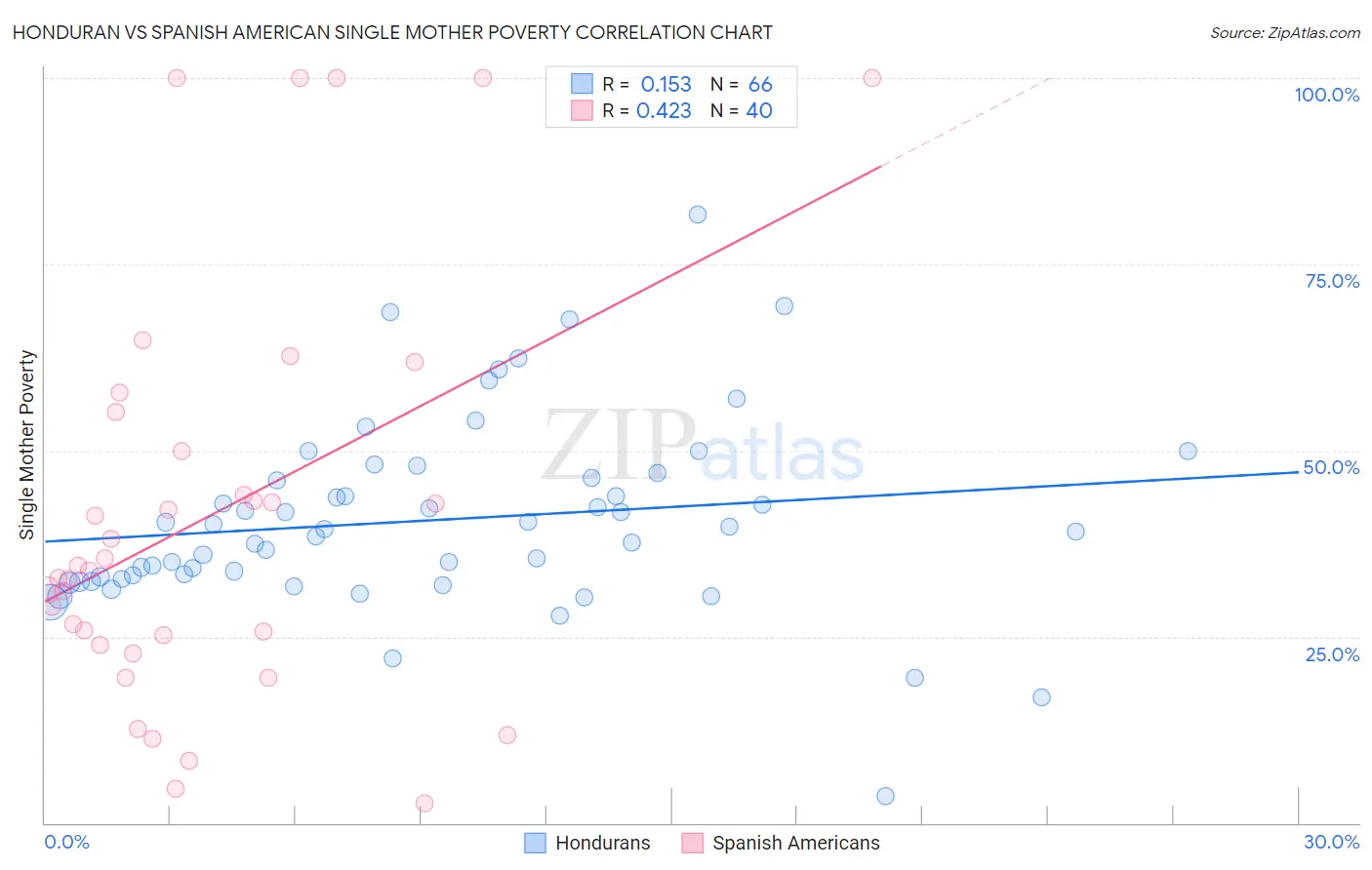 Honduran vs Spanish American Single Mother Poverty