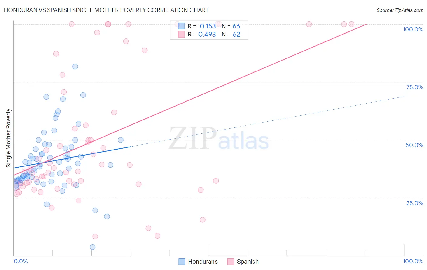 Honduran vs Spanish Single Mother Poverty