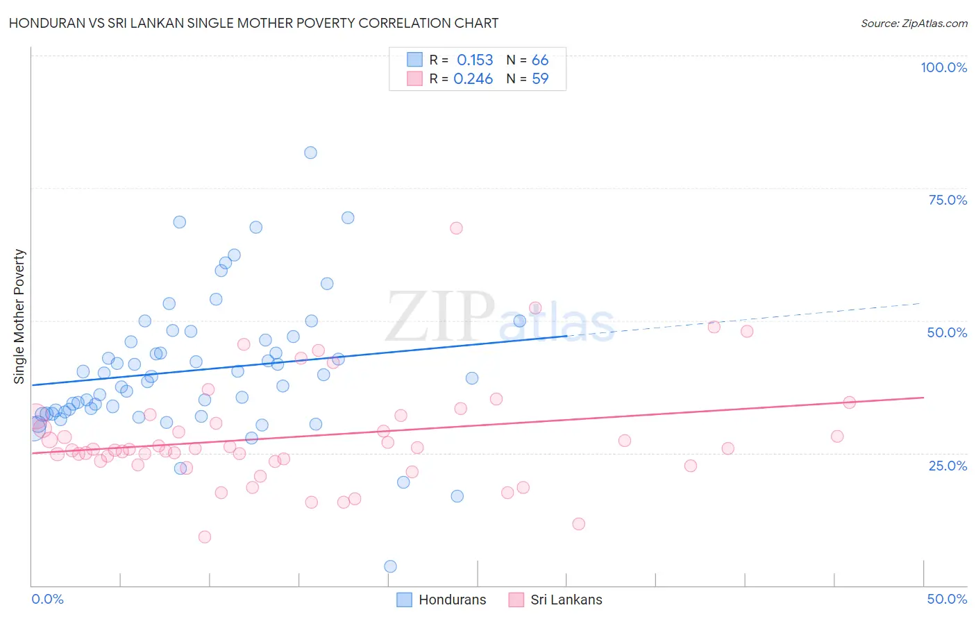 Honduran vs Sri Lankan Single Mother Poverty