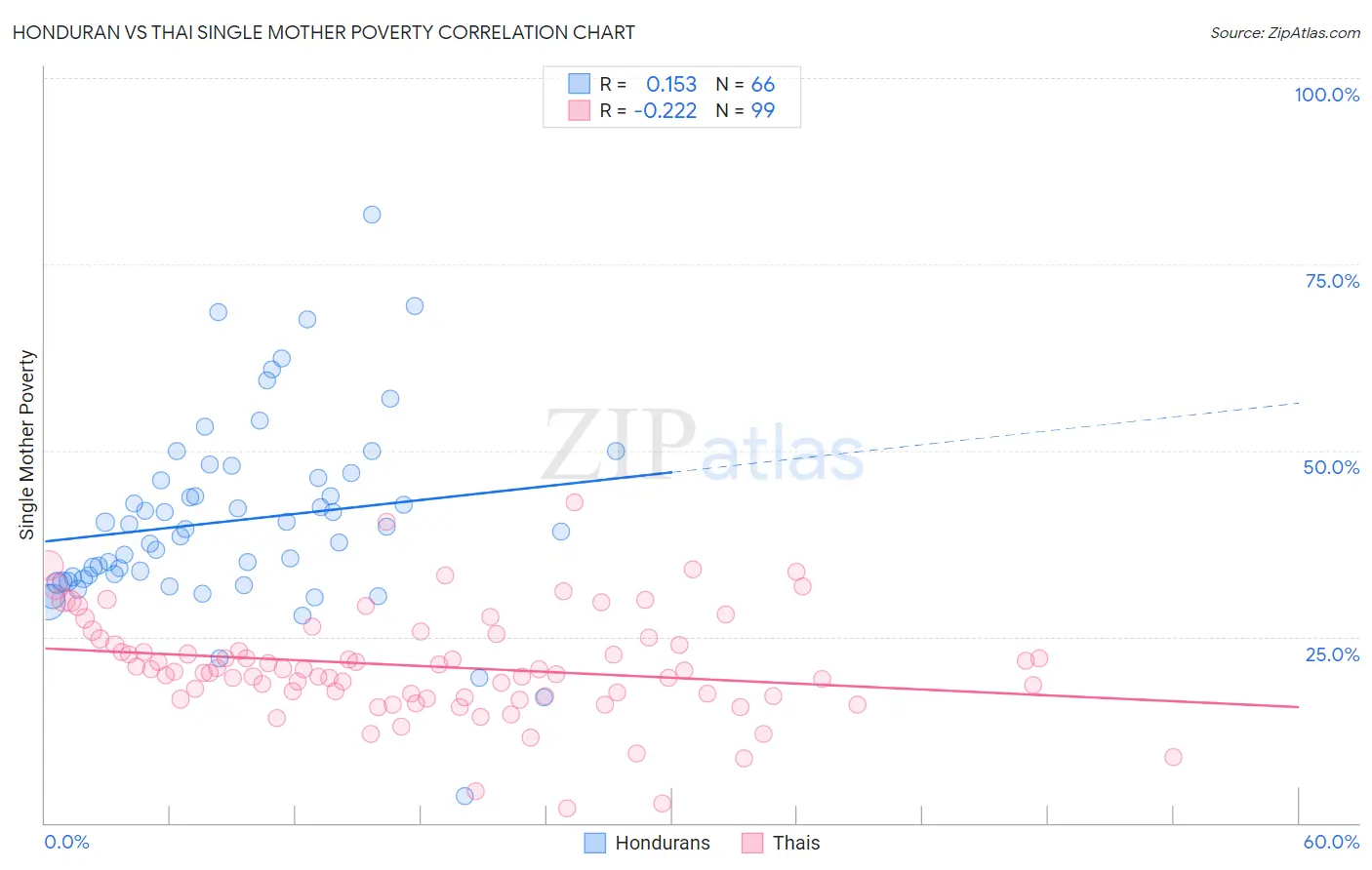 Honduran vs Thai Single Mother Poverty