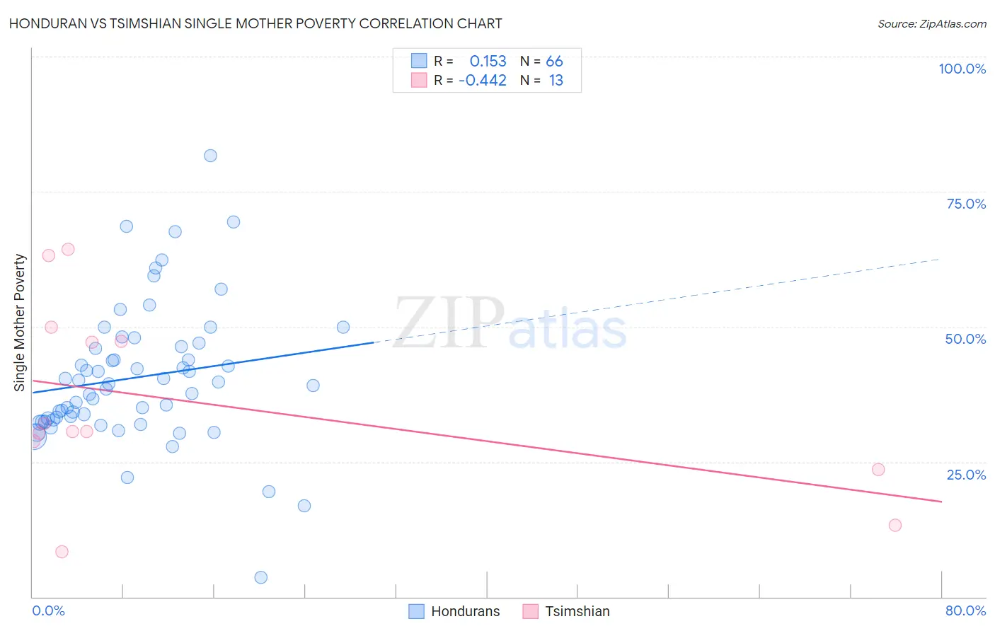 Honduran vs Tsimshian Single Mother Poverty