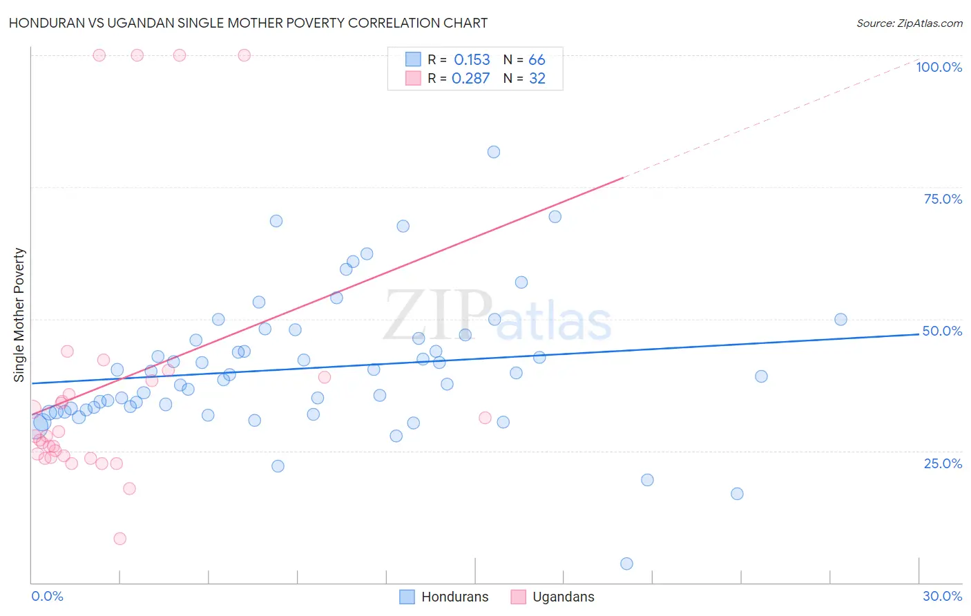 Honduran vs Ugandan Single Mother Poverty