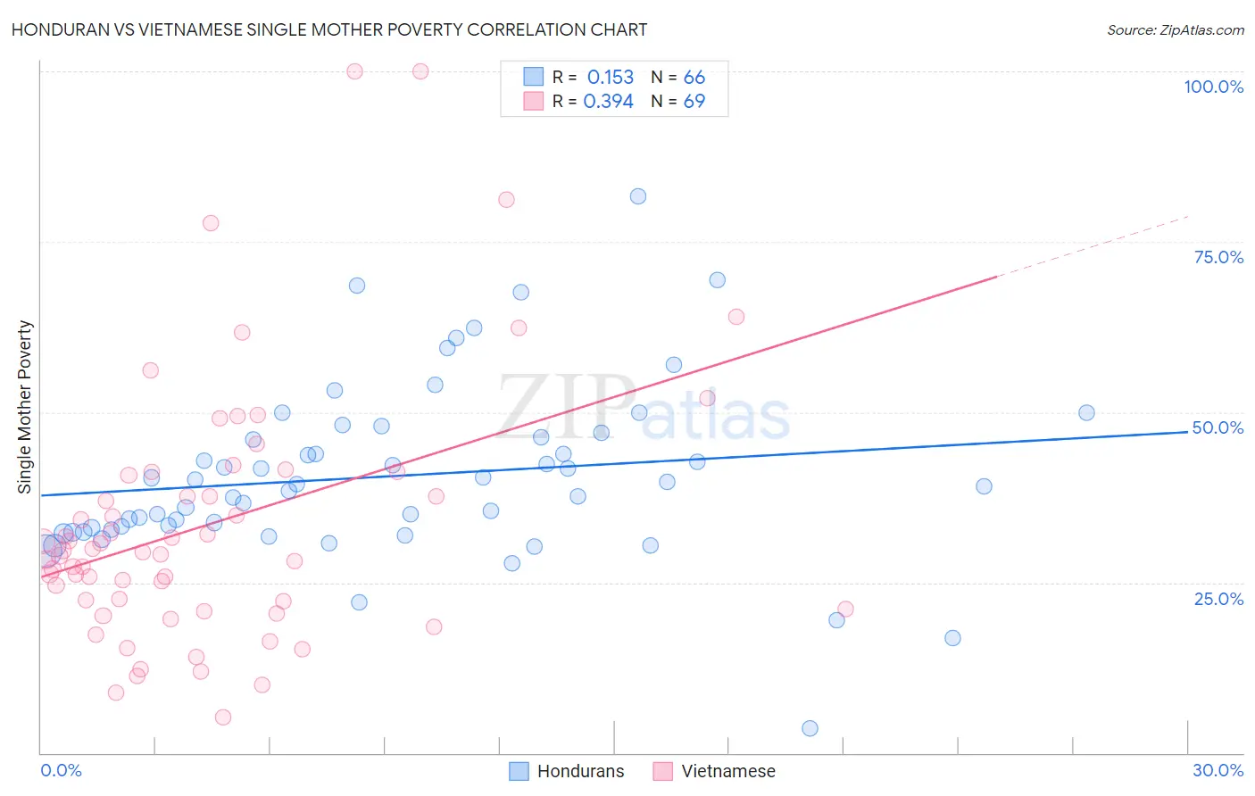 Honduran vs Vietnamese Single Mother Poverty