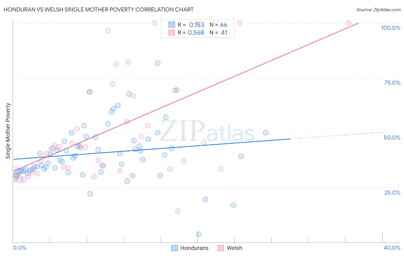 Honduran vs Welsh Single Mother Poverty