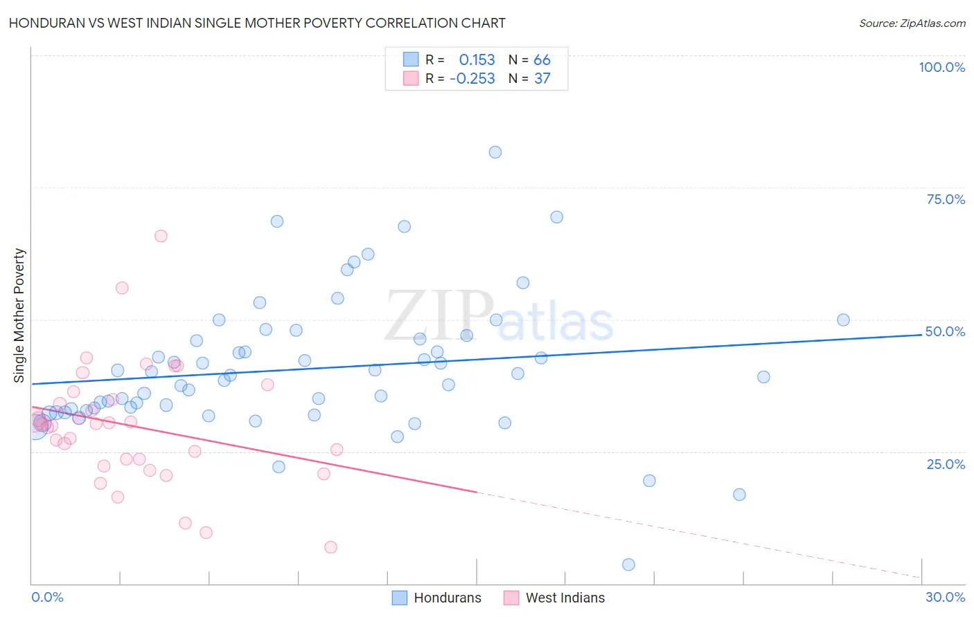 Honduran vs West Indian Single Mother Poverty