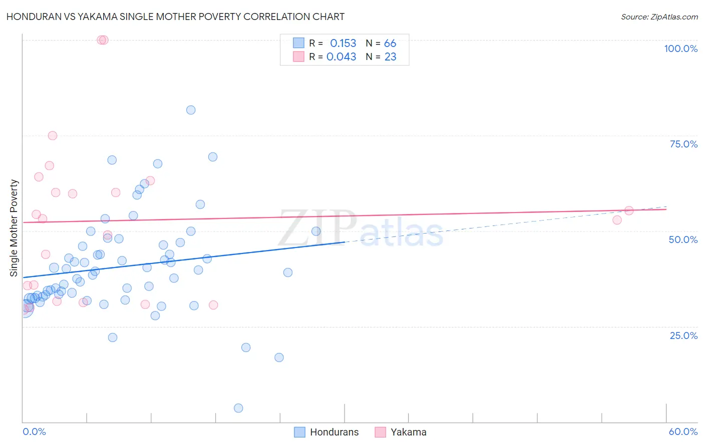 Honduran vs Yakama Single Mother Poverty