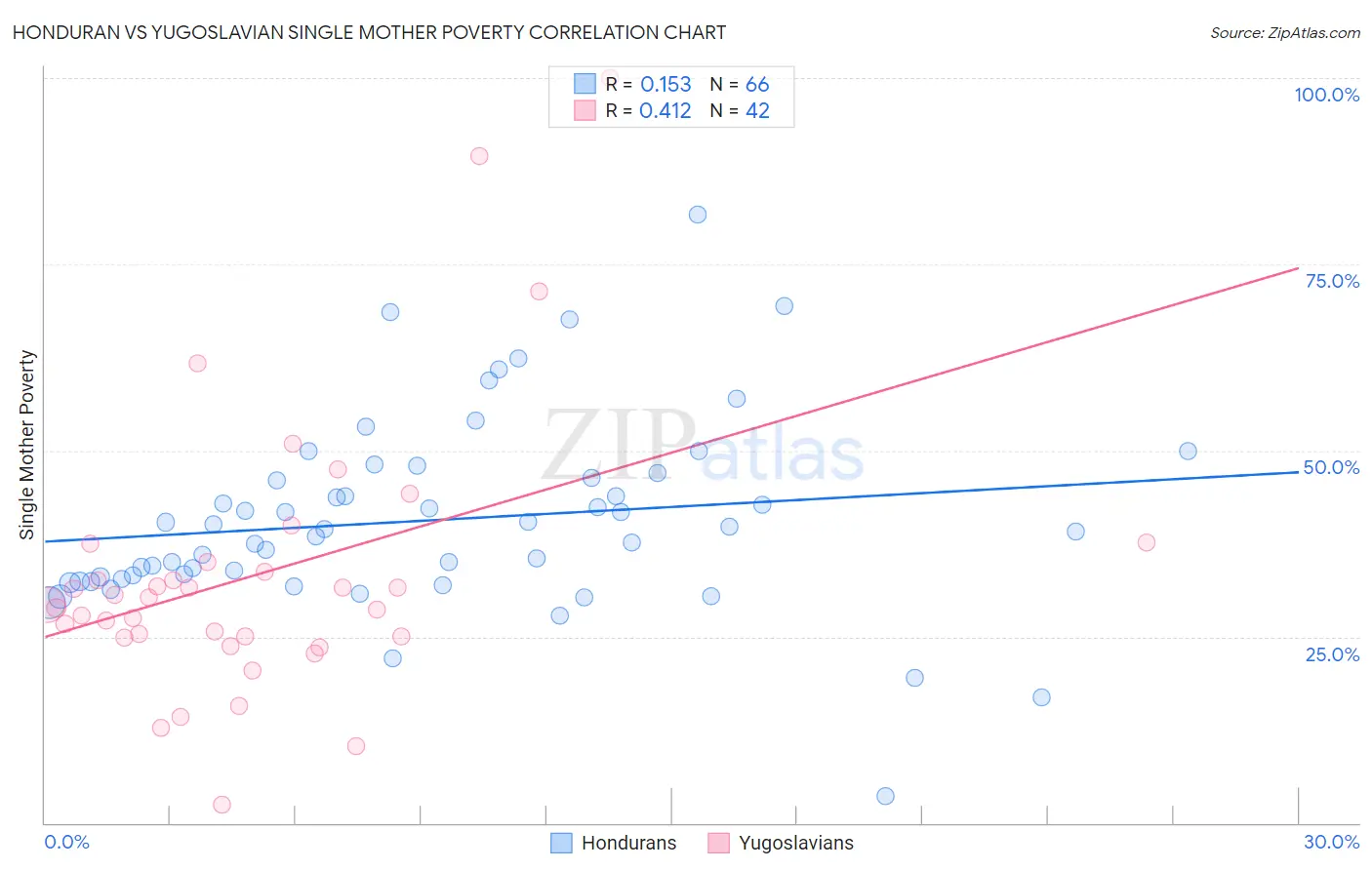 Honduran vs Yugoslavian Single Mother Poverty