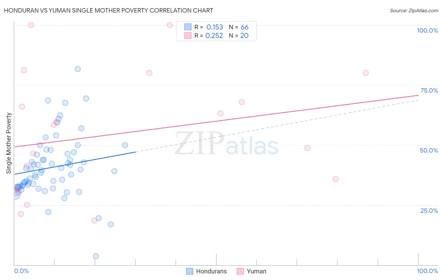 Honduran vs Yuman Single Mother Poverty